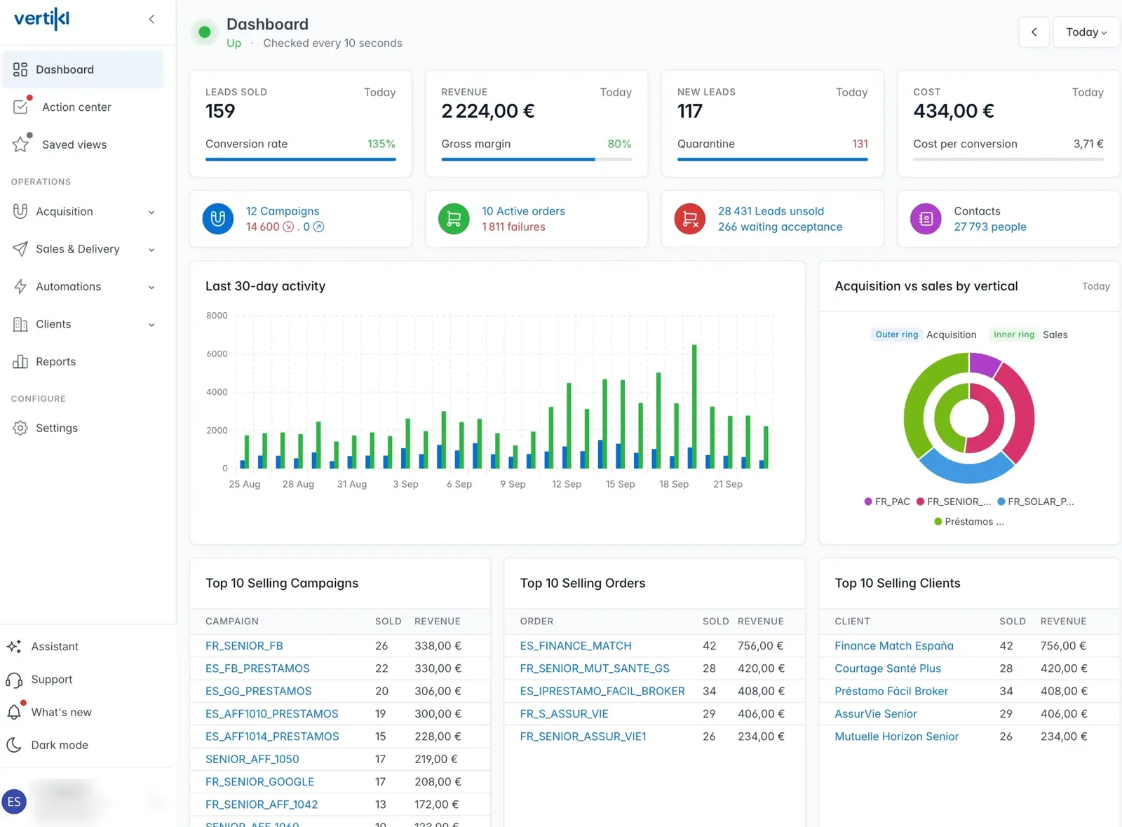 Vertikl dashboard showing leads sold, revenue, gross margin, new leads, cost per conversion, campaigns, active orders, unsold leads and top selling campaigns, orders and clients